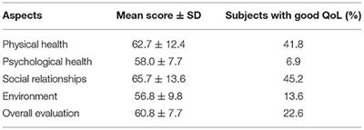 Quality of Life and Factors Affecting It: A Study Among People Living Near a Solid Waste Management Facility